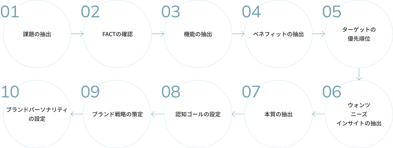 10のステップでブランド戦略策定まで伴走します